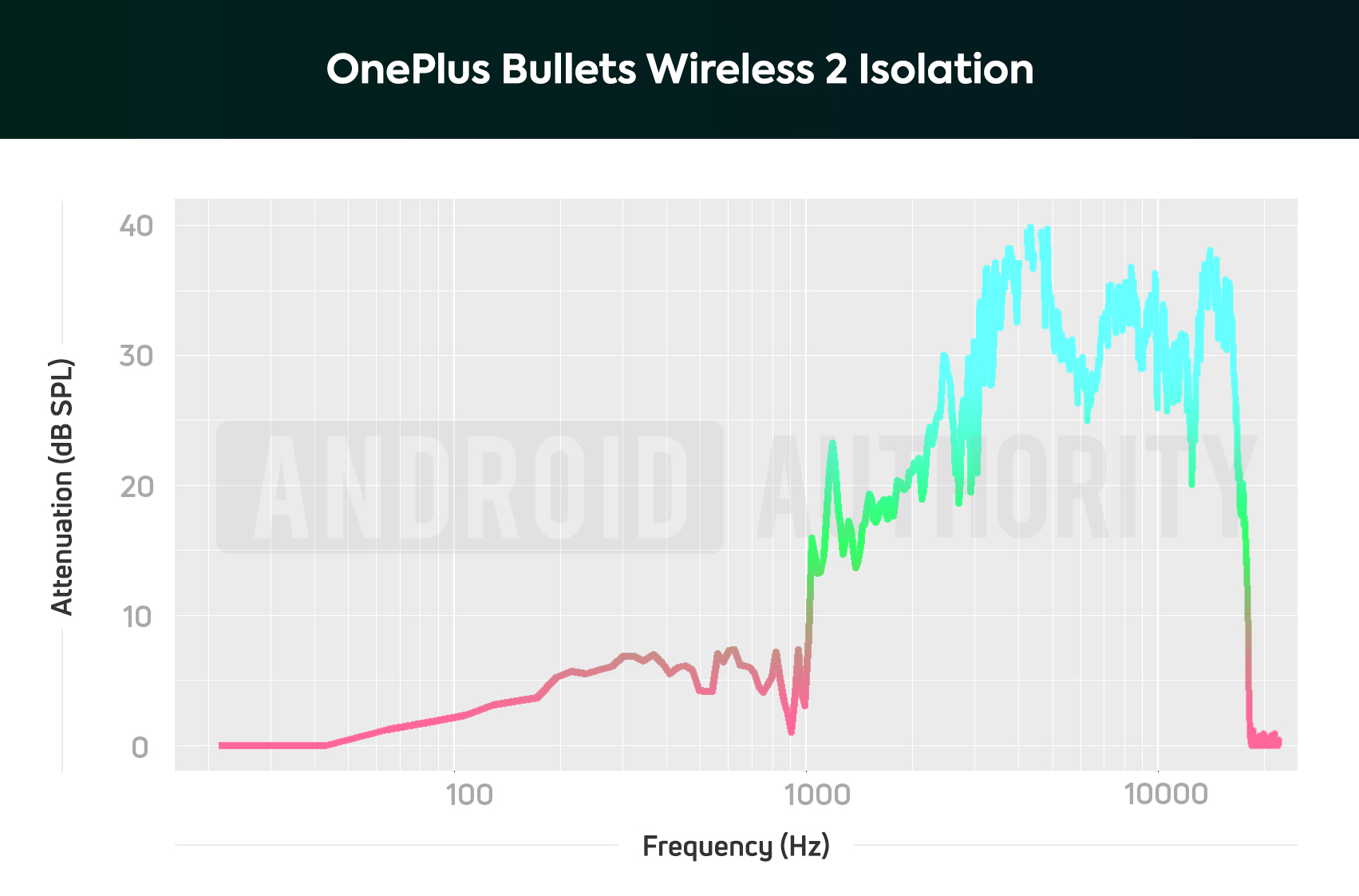 Oneplus Bullets无线2隔离性能图表。