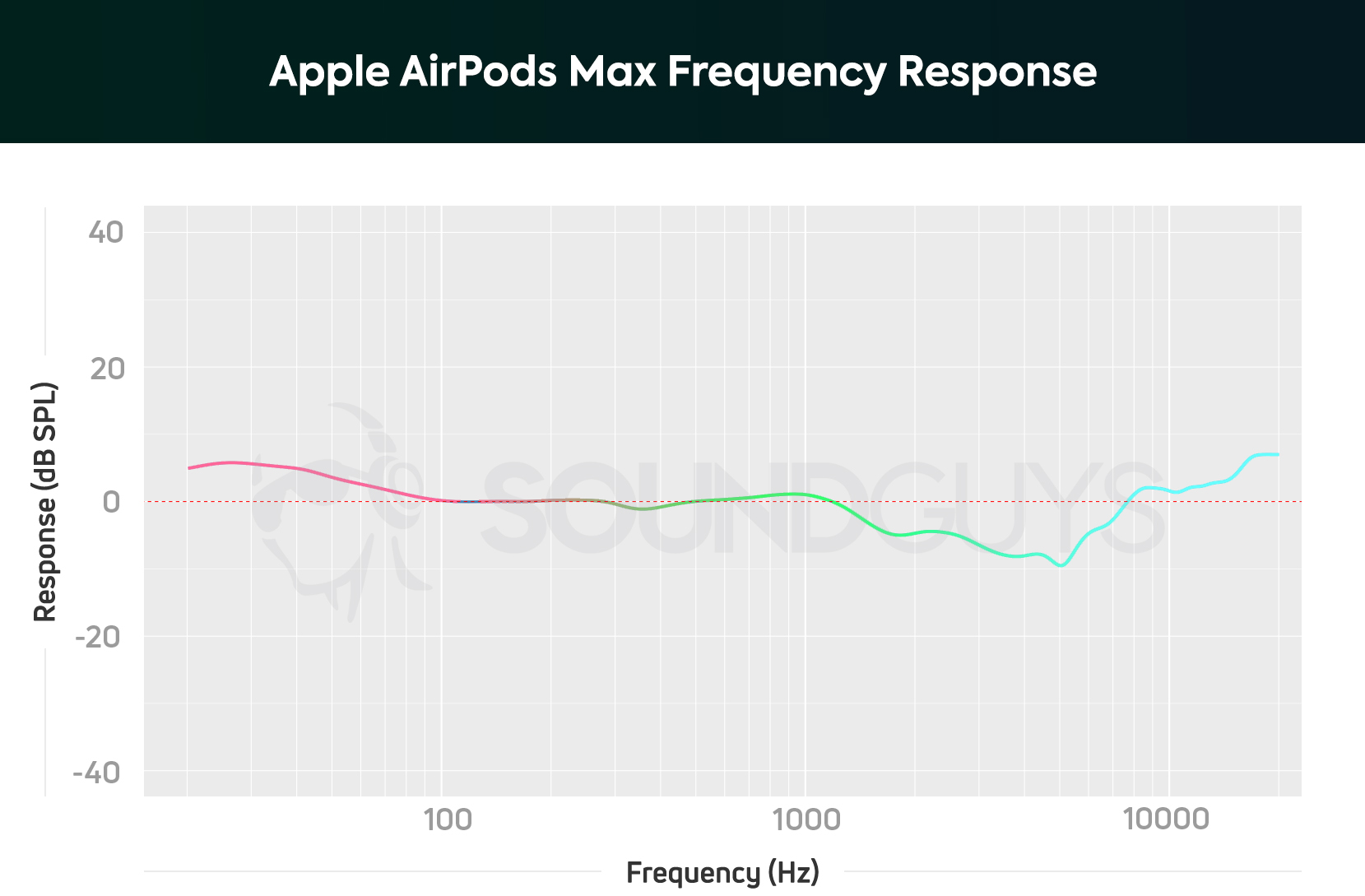 Apple AirPods最大频率响应图表
