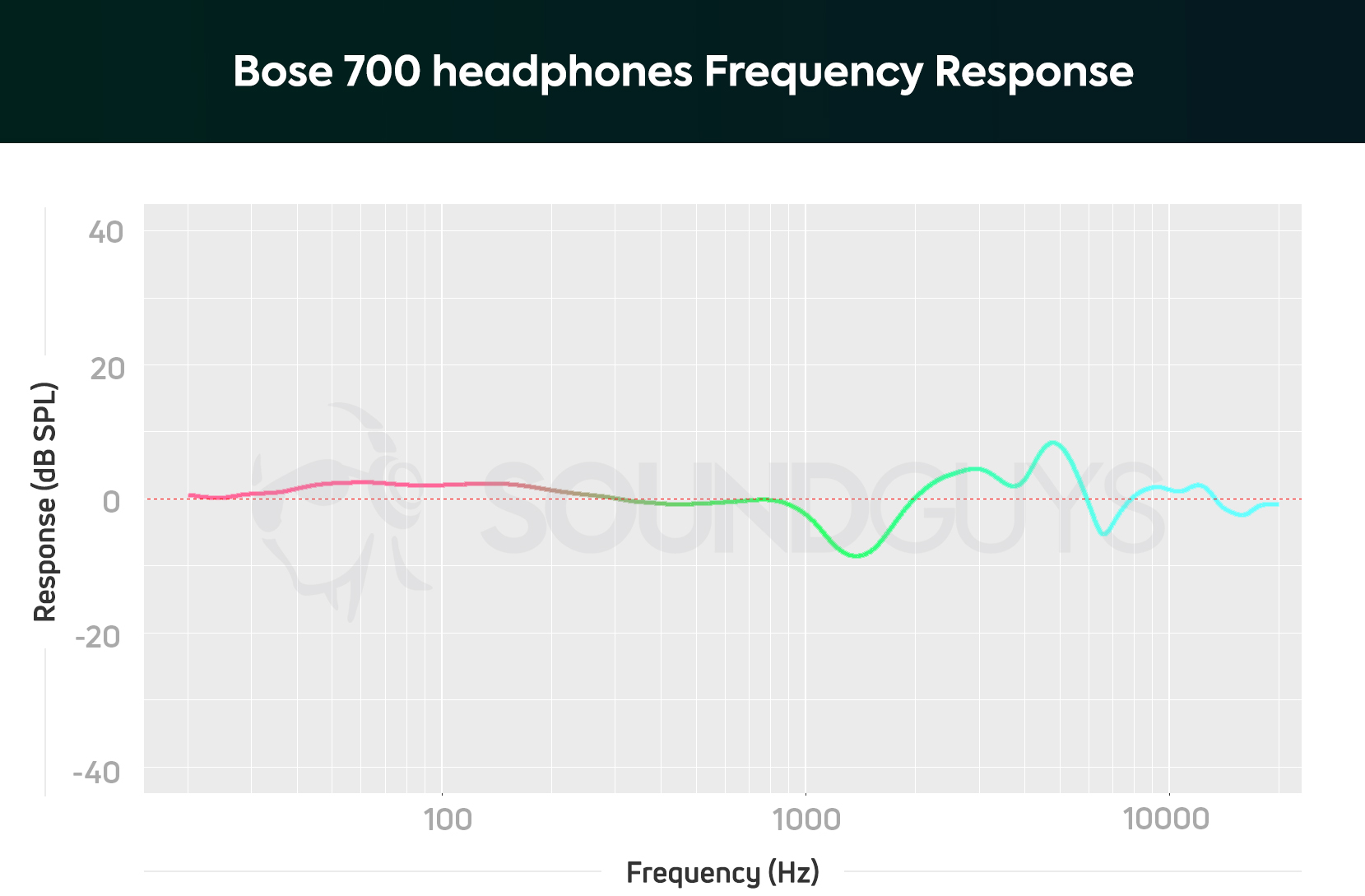 Bose降噪耳机700频率响应图表