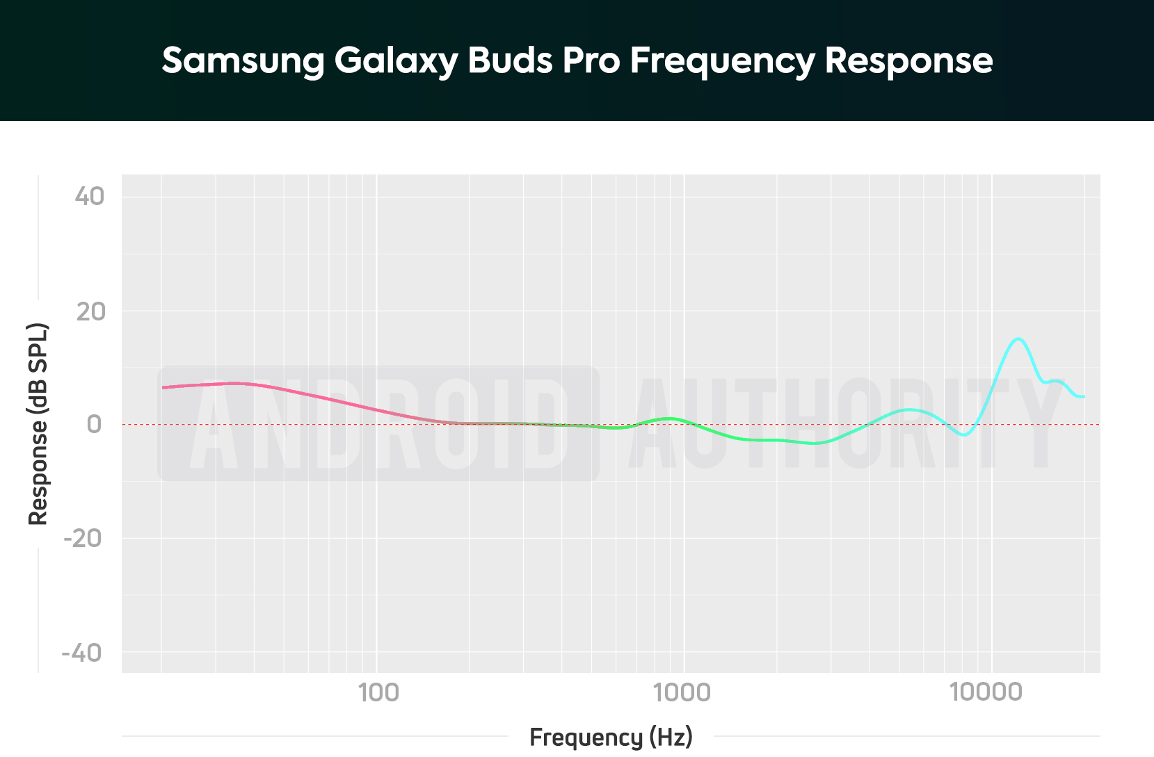 三星Galaxy Buds Pro AA频率响应
