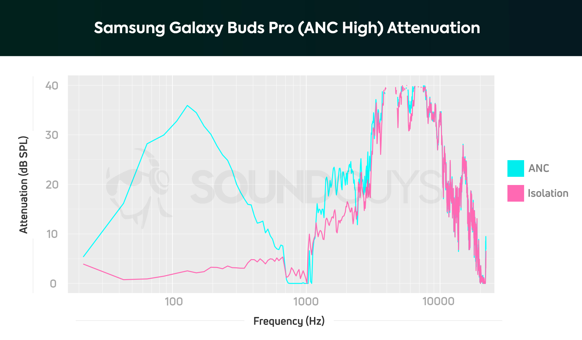 三星Galaxy Buds Pro真实无线耳塞的隔离图表，高设置有主动噪声消除测量。