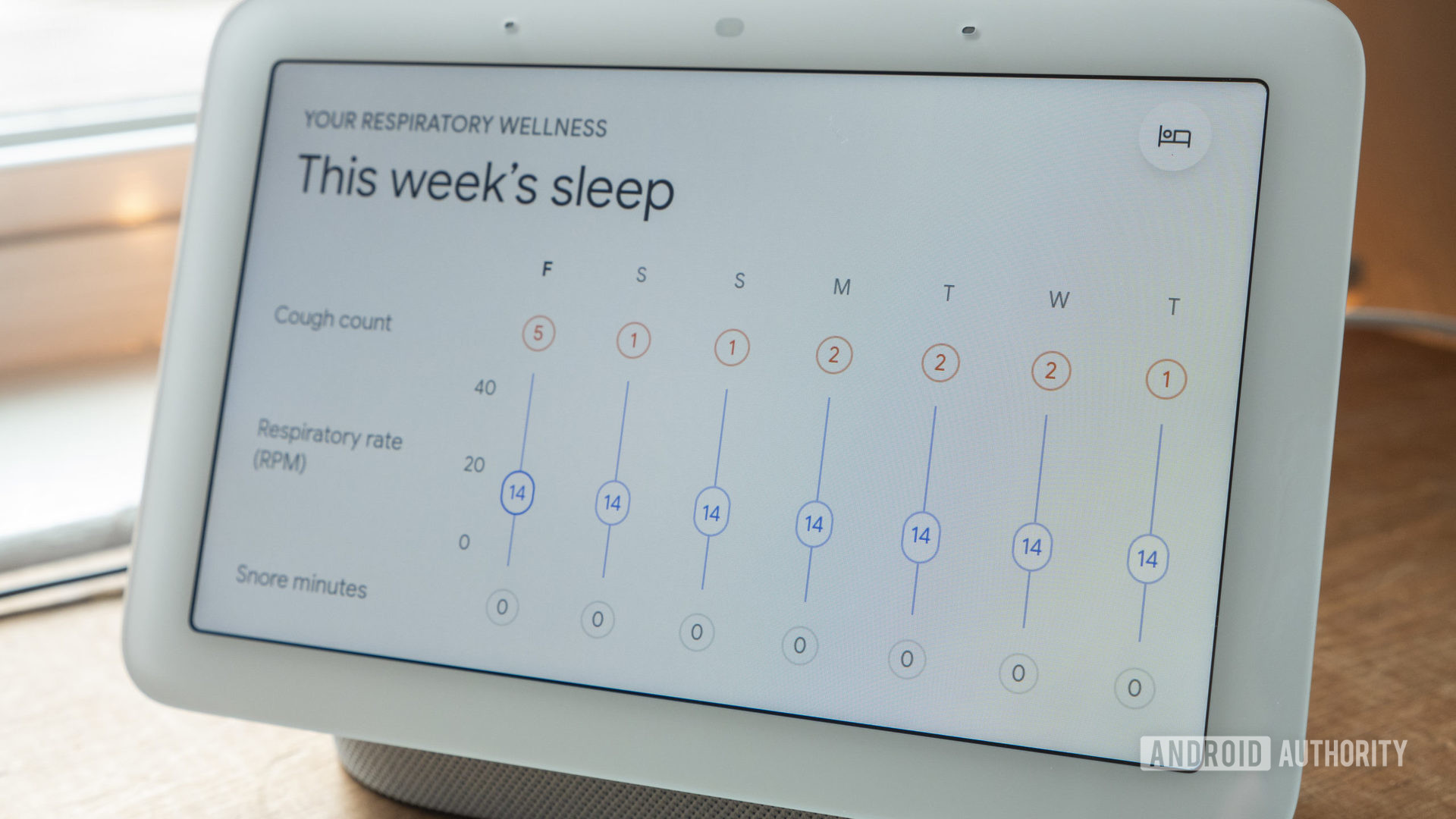 Google Nest Hub第二代设置在用户的床桌上，显示其呼吸健康。