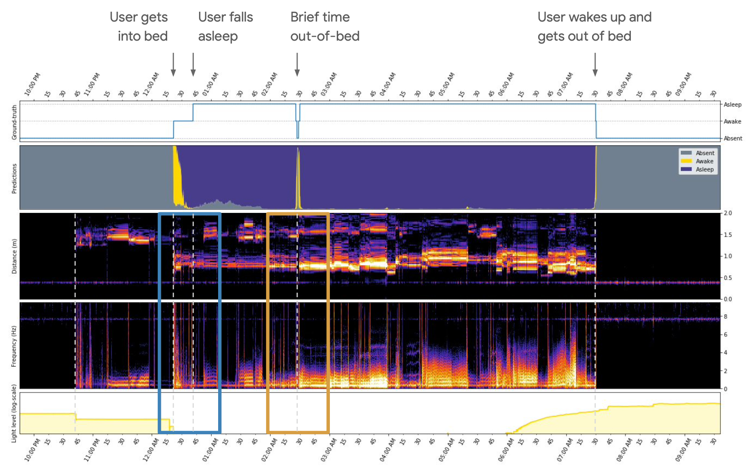 Google Nest Hub第二代睡眠跟踪原始数据