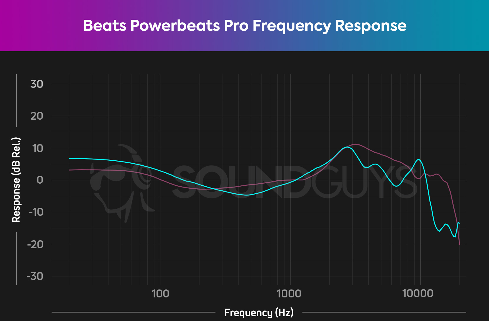 Beats PowerBeats Pro True无线锻炼耳塞的频率响应图表。