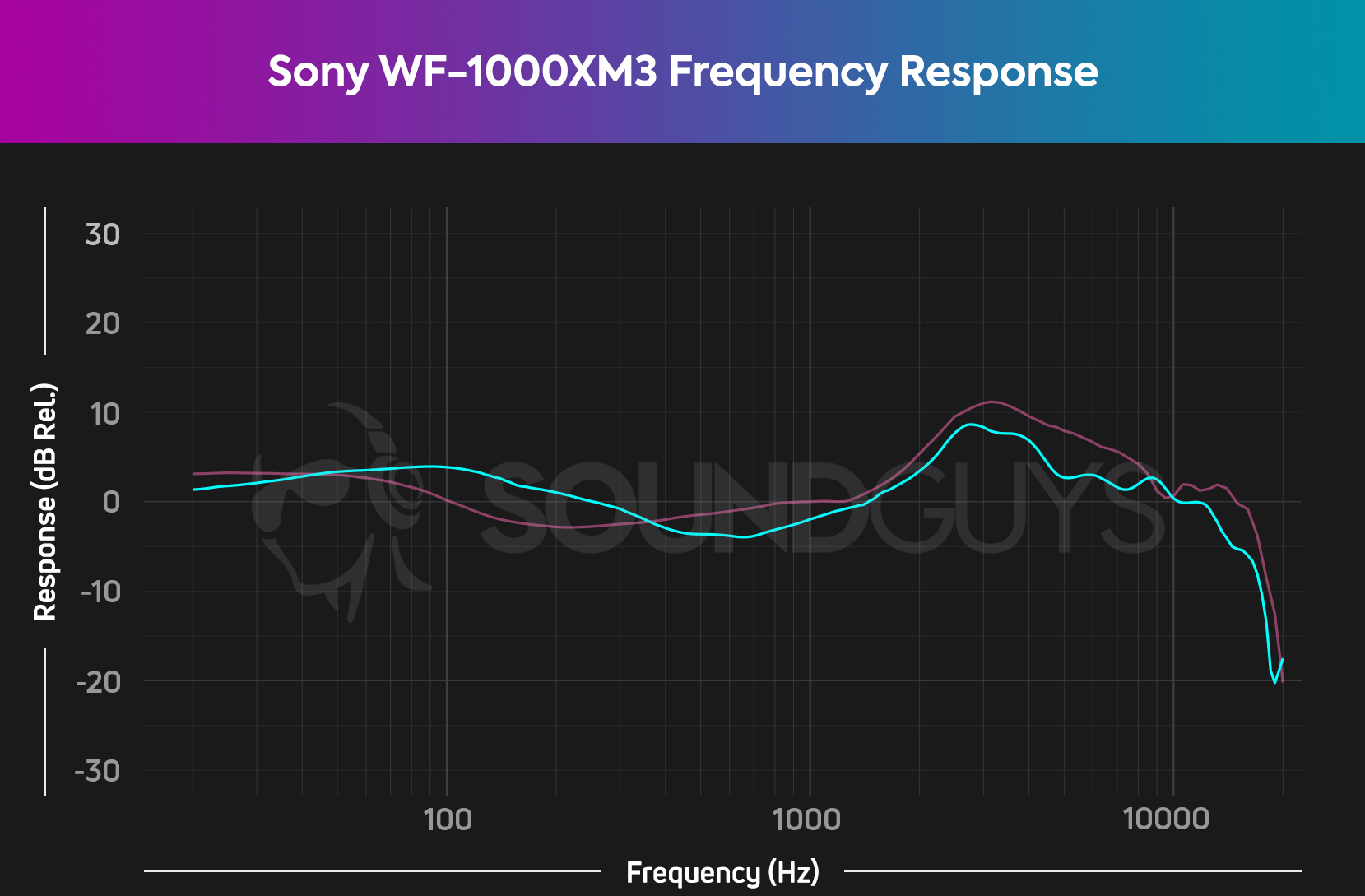 Sony WF-1000XM3噪声噪声真实无线耳机的频率响应图。