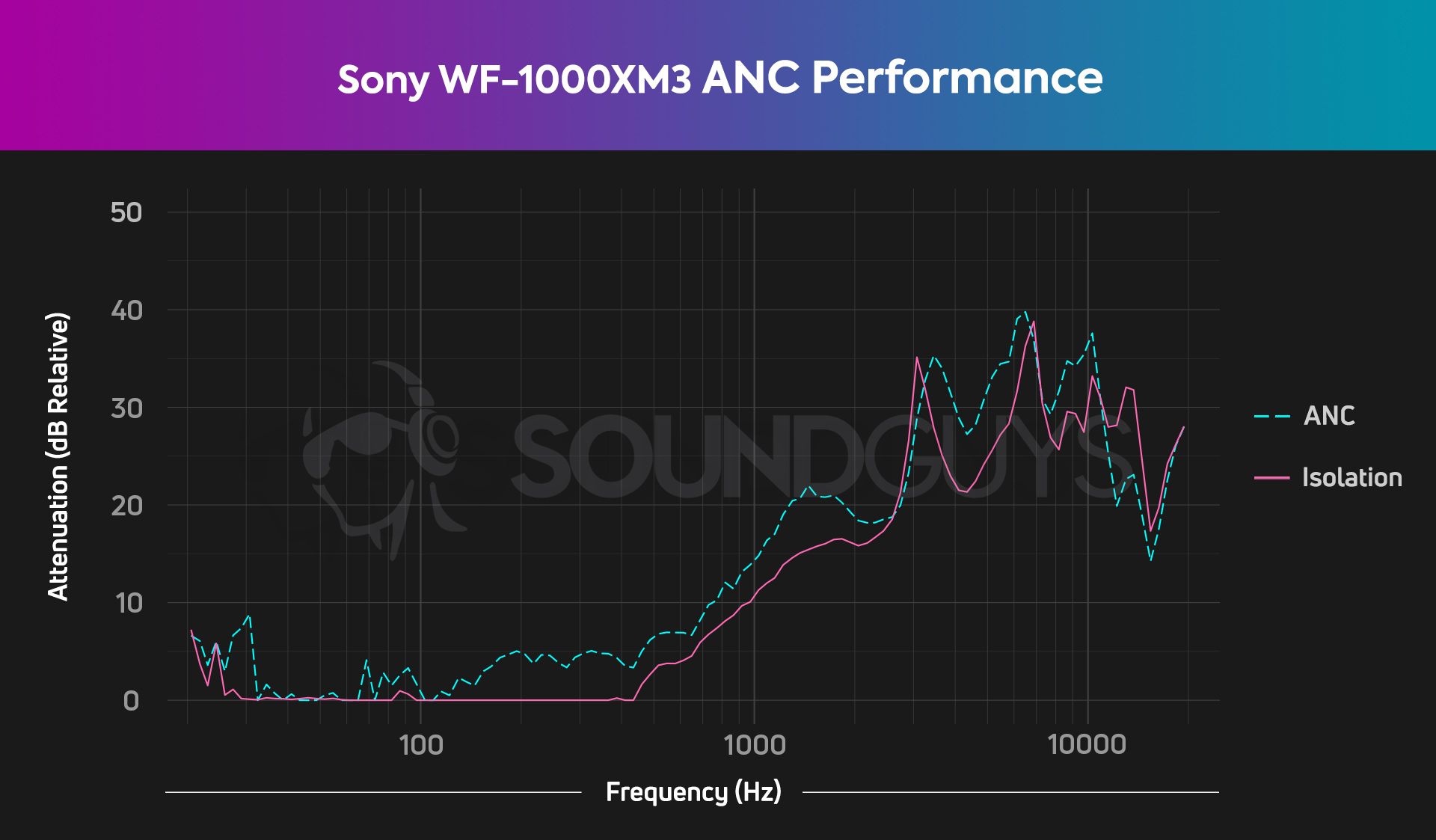 Sony WF 1000XM3的噪声取消图。