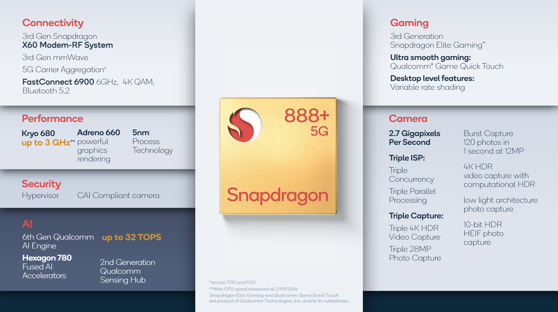 Qualcomm Snapdragon 888加细节