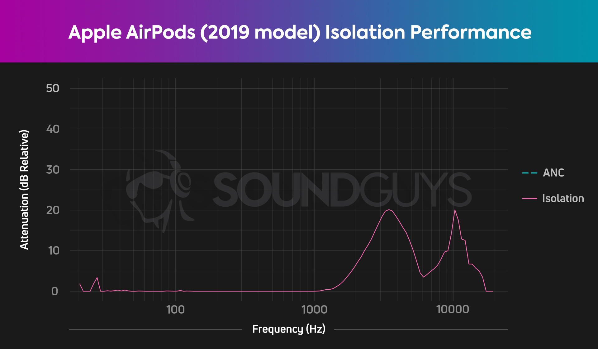 这是Apple Airpods 2019版本的隔离图。