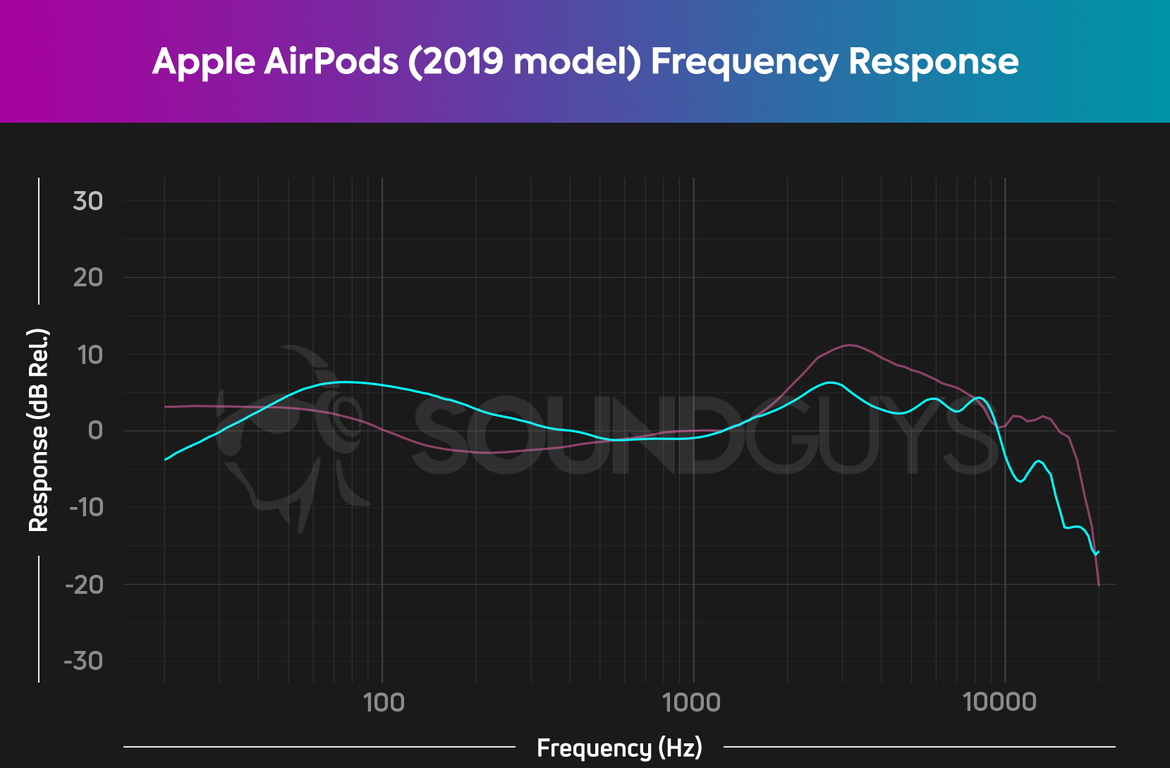 这是2019年Apple AirPods的Soundguys频率响应测量图。