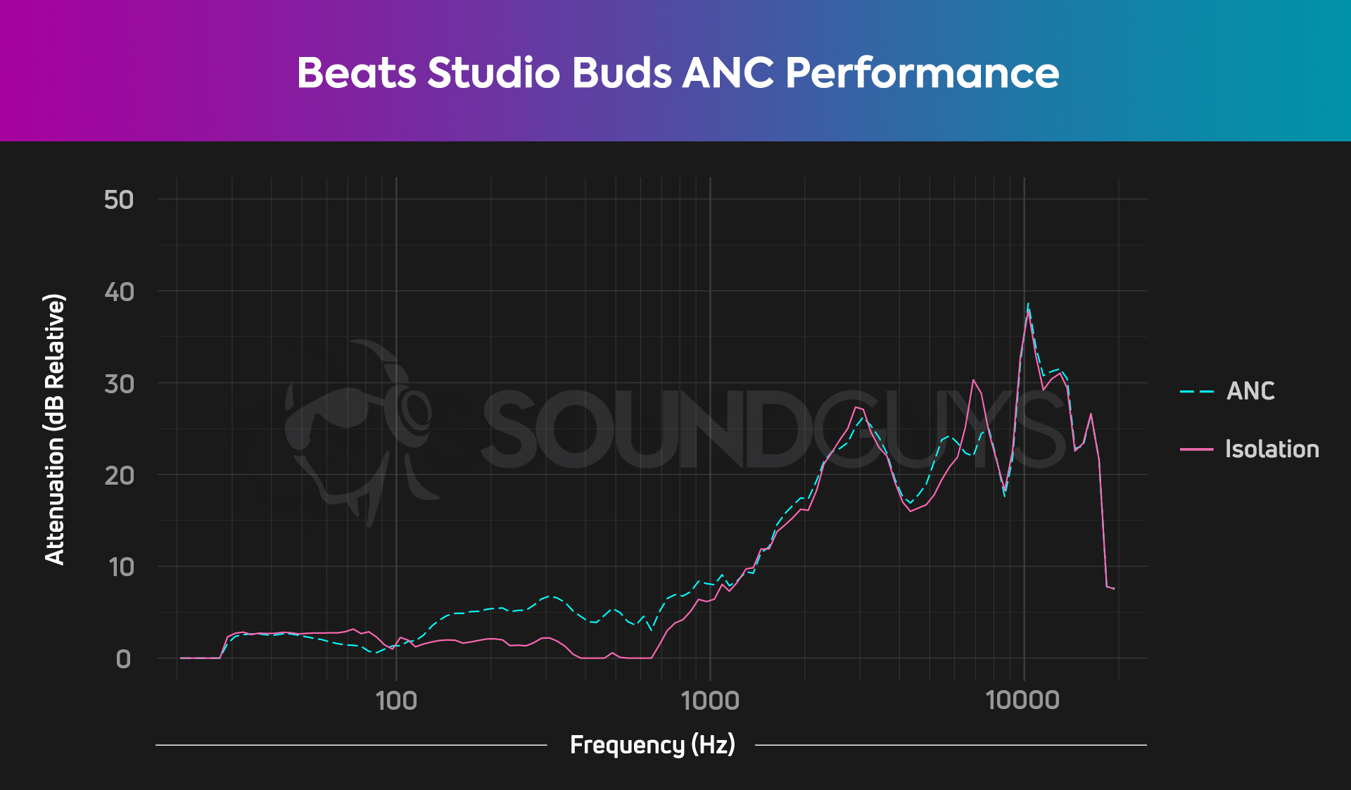 Beats Studio Buds噪音降噪的噪声图表，可消除真正的无线耳机，该耳机描绘了最小的ANC效力。