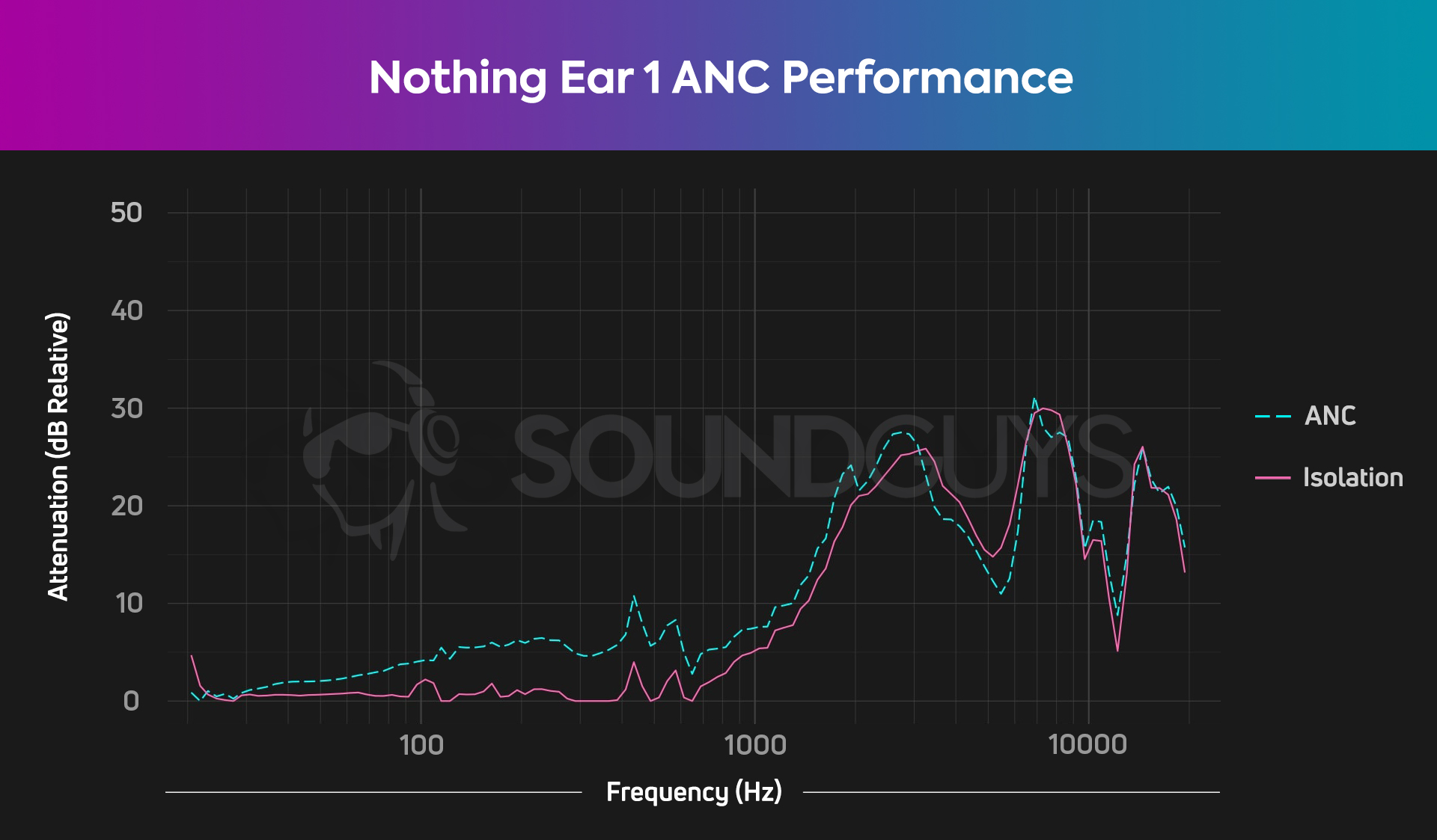 没有耳朵1 ANC图表