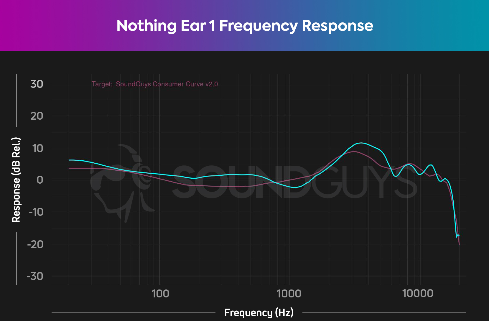 没有耳朵1频率响应图表帽Soundguys消费者曲线v2