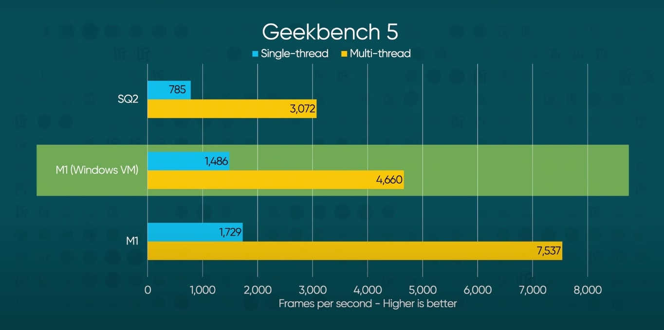 Geekbench 5基准 -  Surface Pro X 2020 vs. Apple M1