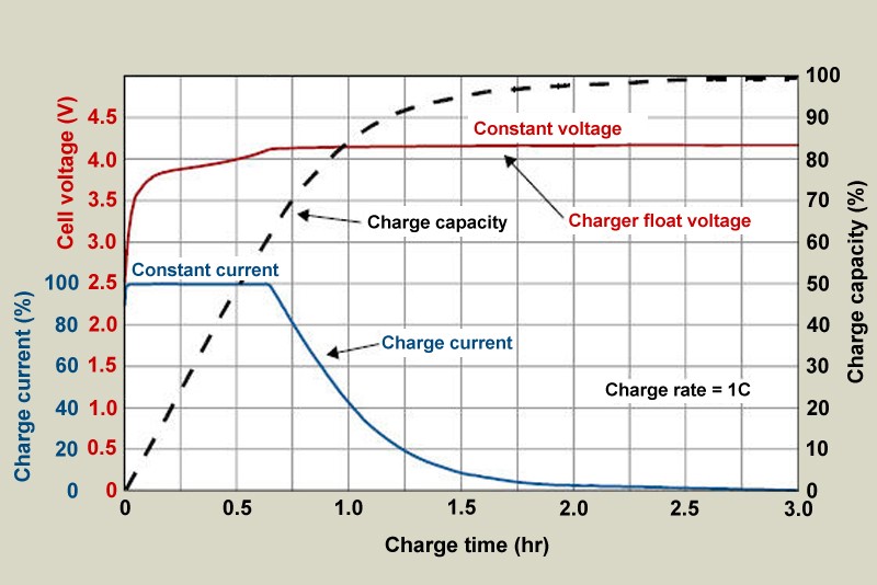 电池充电周期图显示电流和电压变化与电池百分比