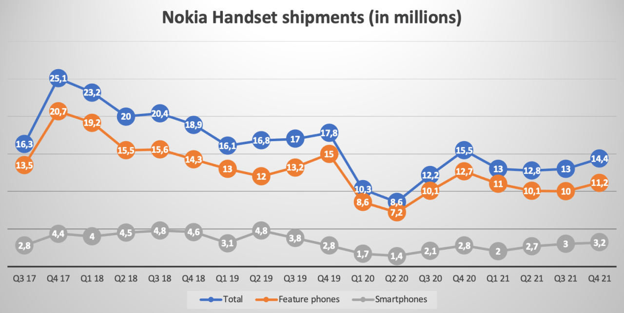 HMD诺基亚智能手机和手机发货直到第4季度2021