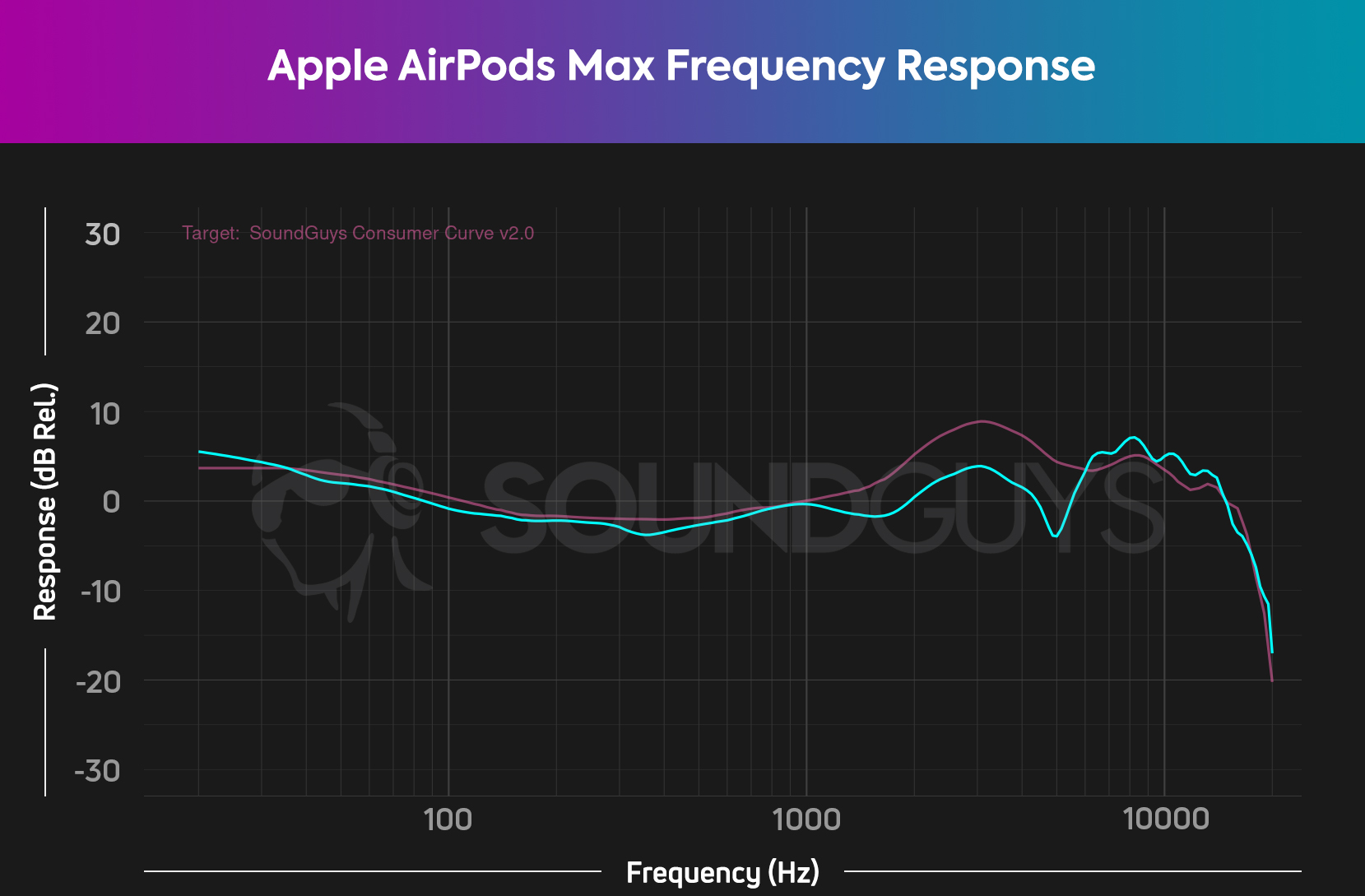 Apple AirPods最大频率响应图。