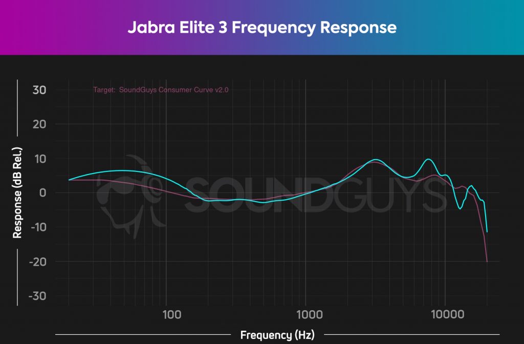 Jabra Elite 3频率响应图。