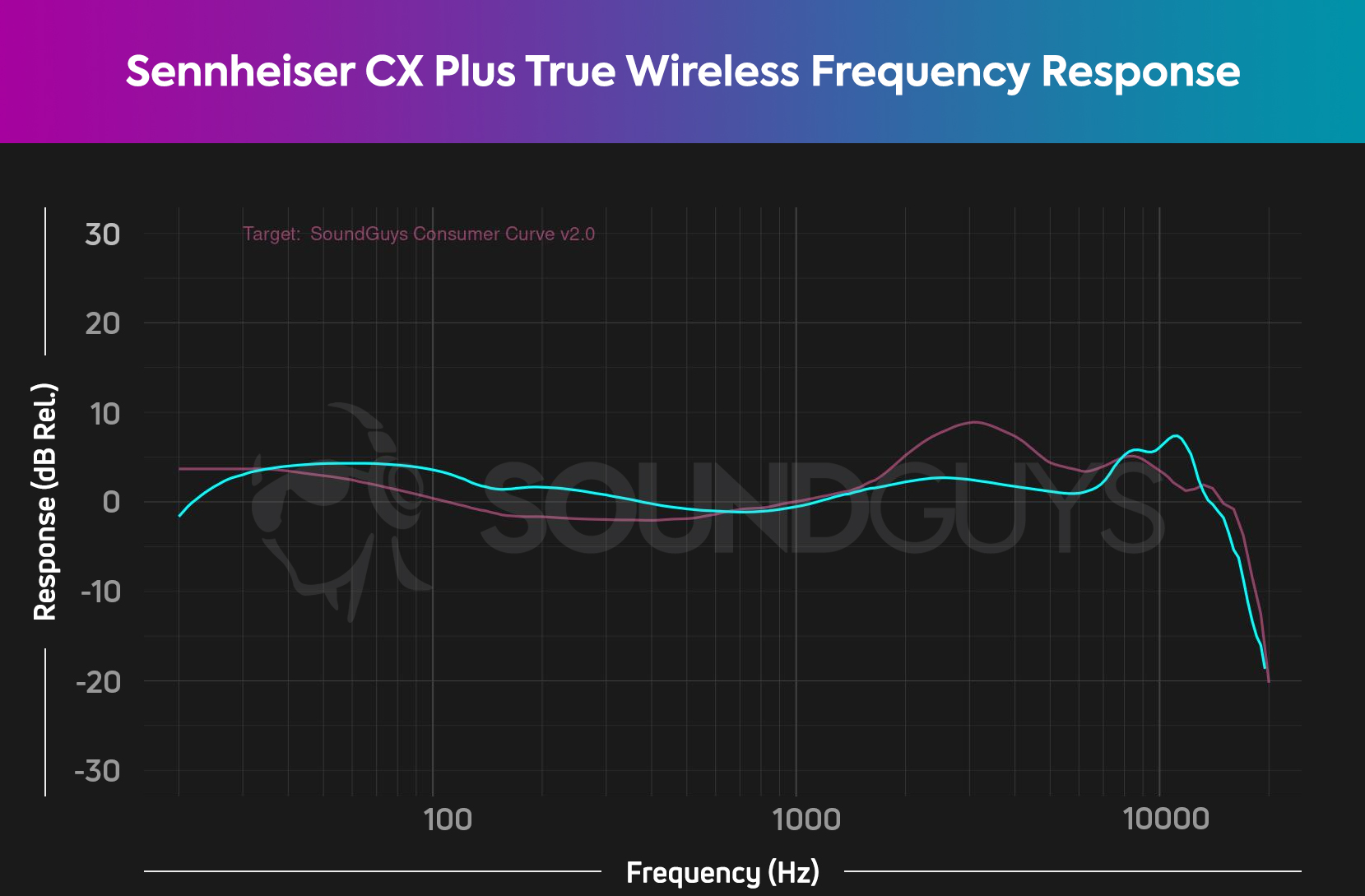 Sennheiser CX Plus TWS频率响应图。