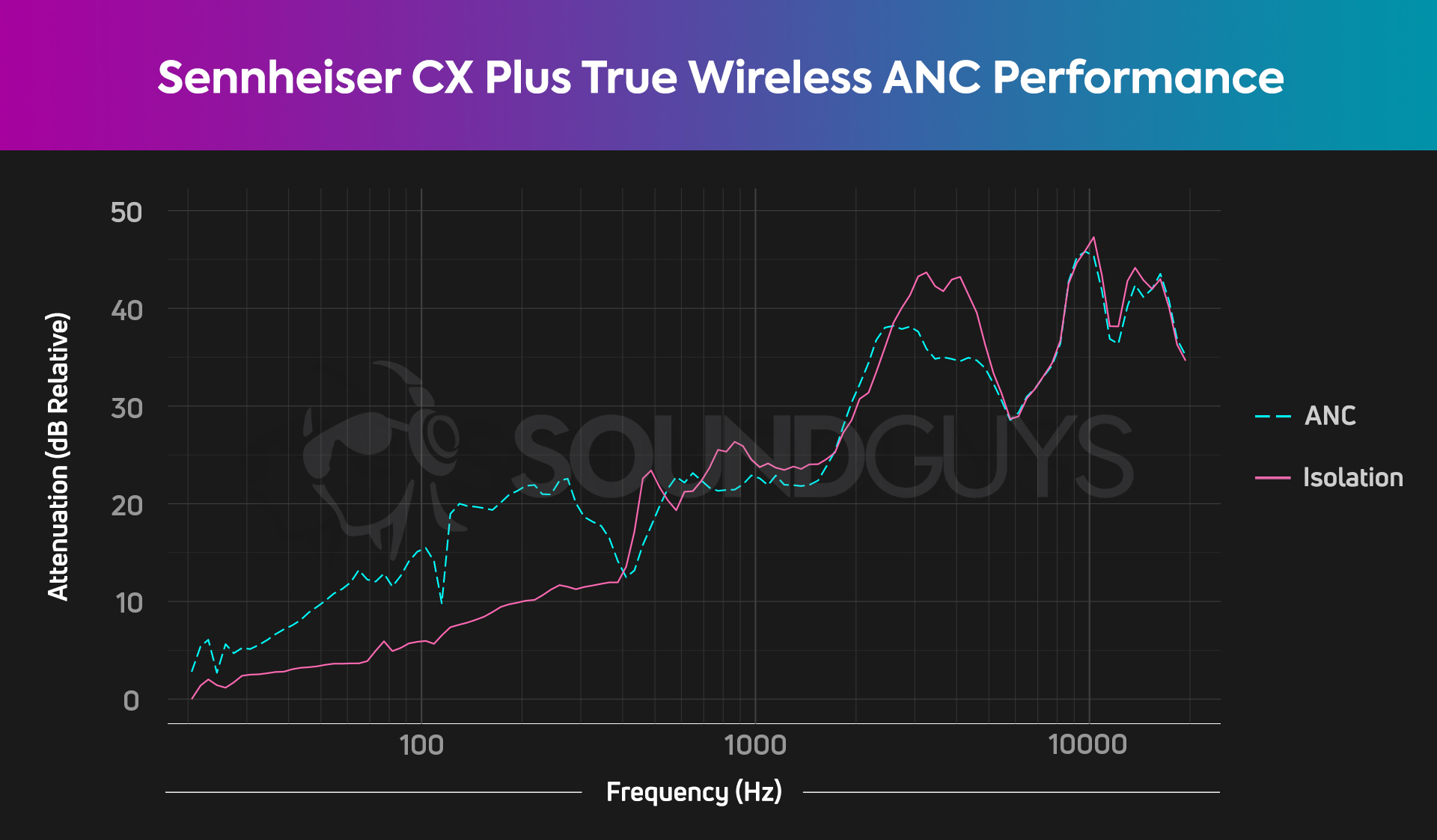 Sennheiser CX Plus真正的无线活动噪声效果图。