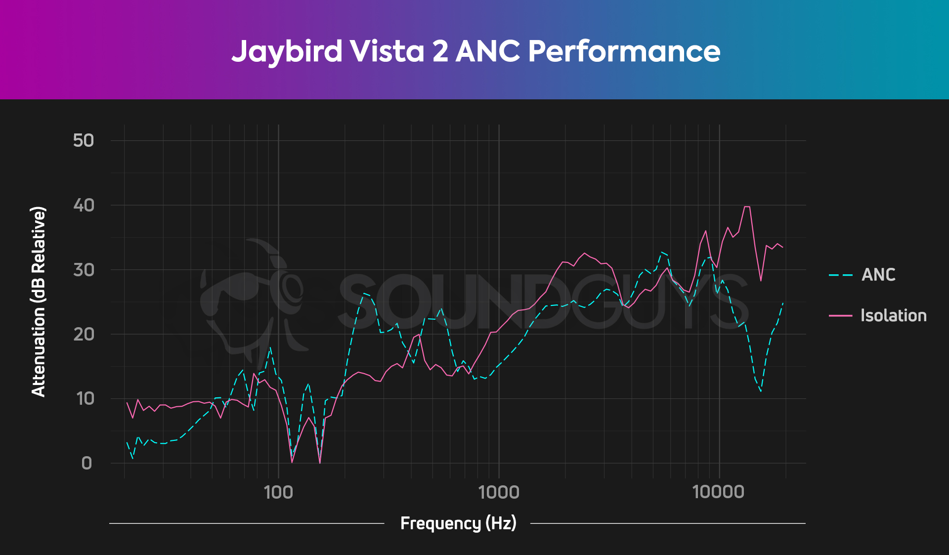 图表显示了Jaybird Vista 2上隔离和ANC的频率降低