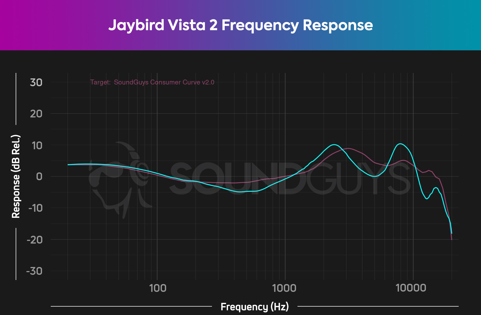 图表描述了Jaybird Vista 2噪声取消耳塞的频率响应（青色）对我们的消费者曲线V2（粉红色），表明Vista 2具有令人愉悦的低音和中端响应。