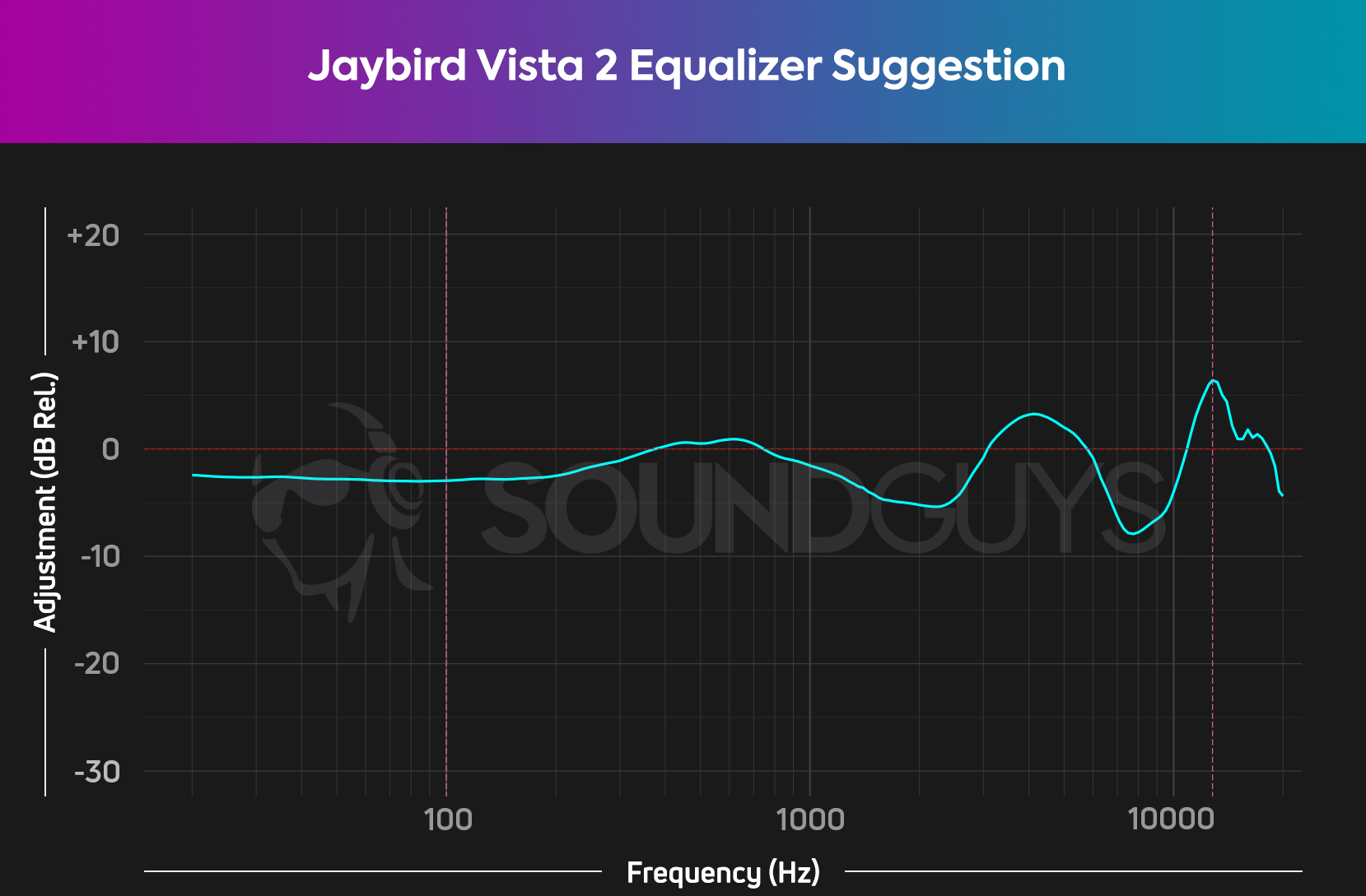 图表显示了我们对Jaybird Vista 2的EQ建议。